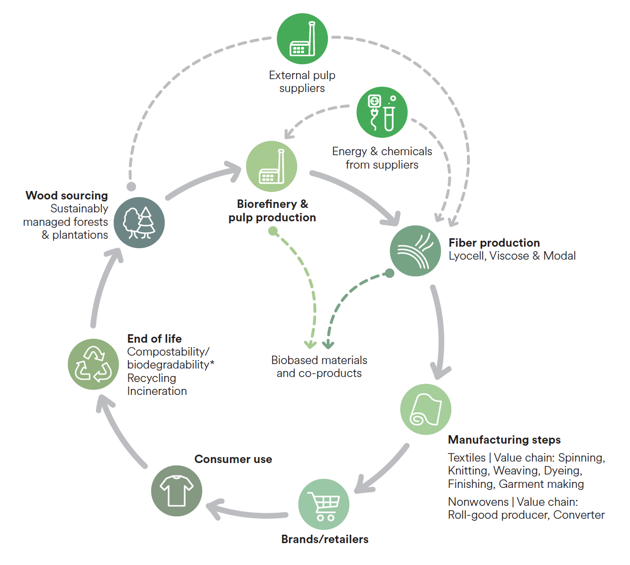 Lenzing Value Chain of Products